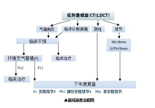 我院医学影像科完成个旧市 2017肺癌低剂量CT筛查工作