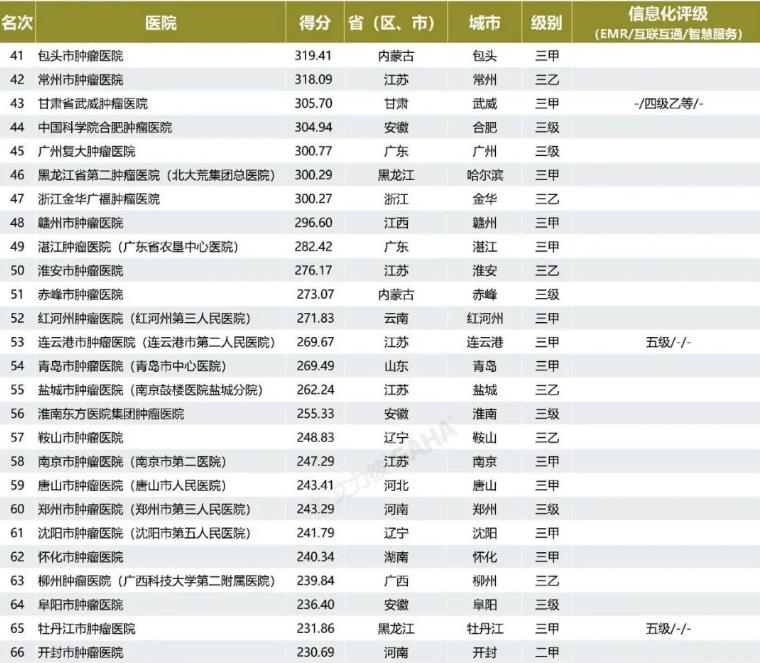 【活力卫健】艾力彼权威发布：红河州肿瘤医院跻身中国“肿瘤医院80强”